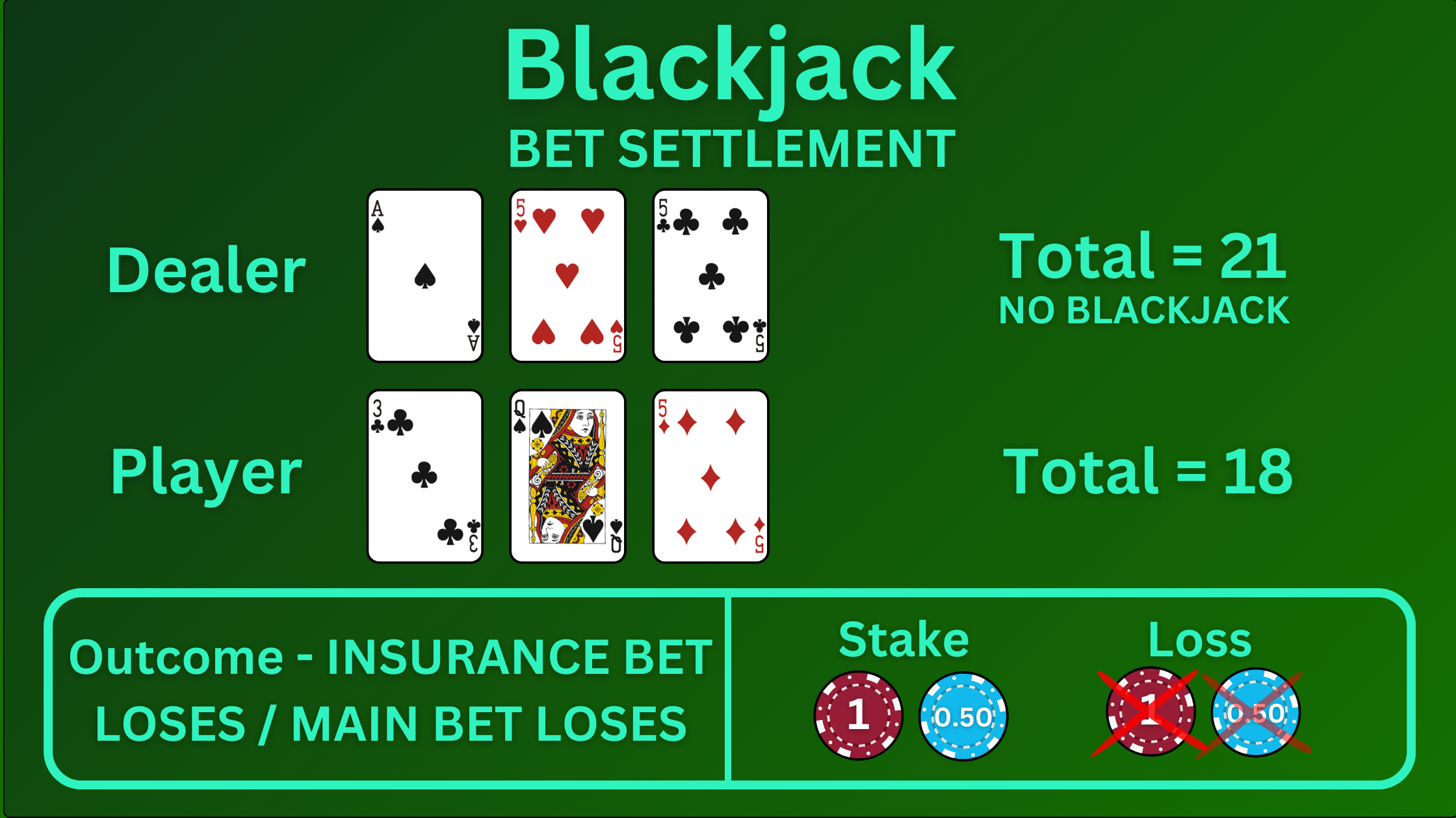 Graphic showing an insurance bet where the player loses the main bet